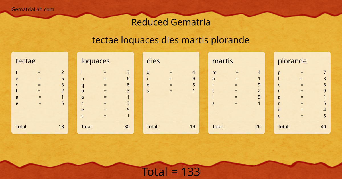 tectae loquaces dies martis plorande in reduced Gematria